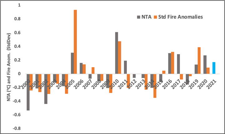 Fig. 1. Índice de temperatura da superfície do mar (TSM) no Atlântico Tropical Norte (NTA) entre Julho-Setembro (previsão de anos anteriores) e anomalias padronizadas de focos de calor observadas em u