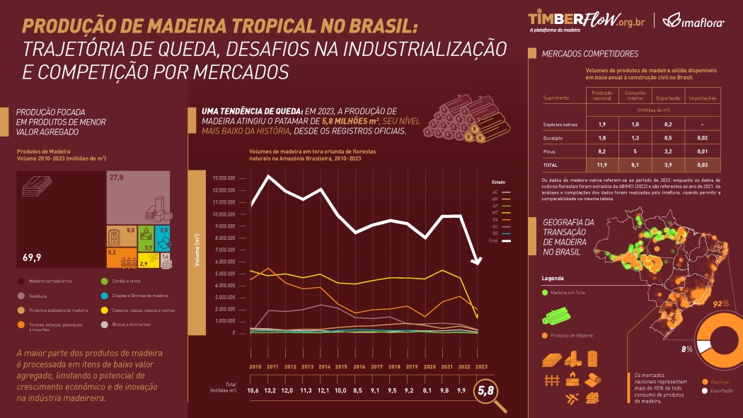 Trajetória de queda da produção de madeira tropical no Brasil. Fonte: Timberflow 