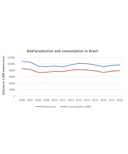 What's the beef? Brazil's climate emissions